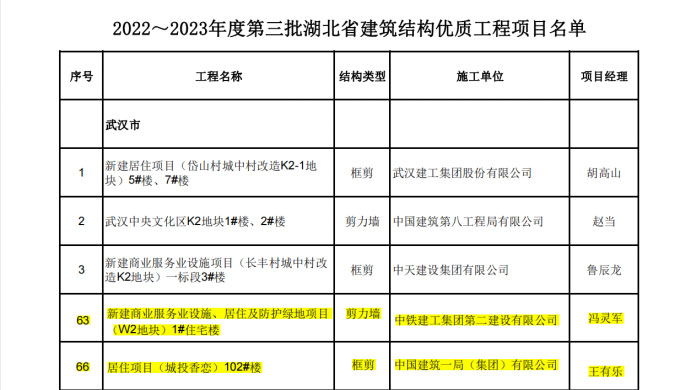 喜報丨大橋集團武漢印、光谷香戀項目榮獲湖北省“建筑結構優(yōu)質工程”獎38.jpg